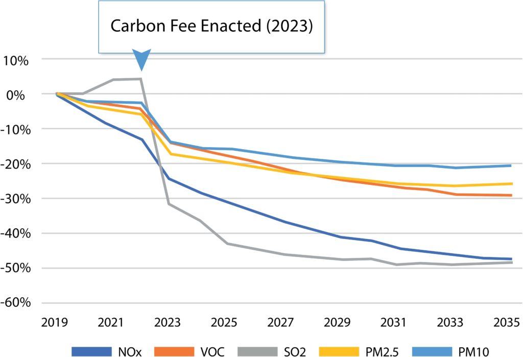 chart of Carbon Fees affect on pollutants