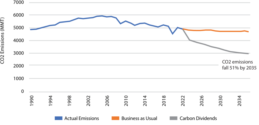 chat of CO2 emissions