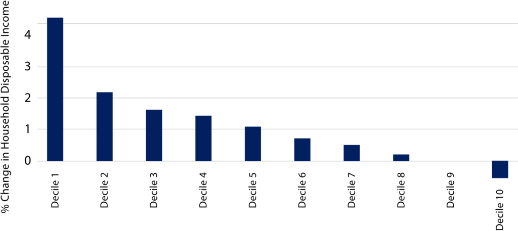 Nationwide 8 in 10 Deciles graphic change in household disposable income