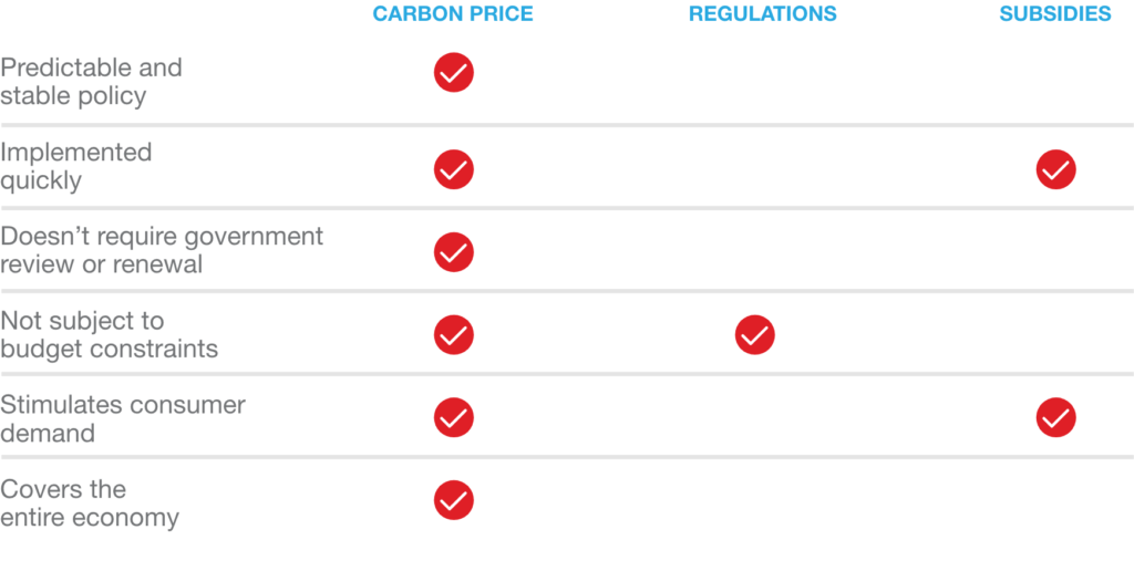 carbon price - regulations - subsides chart