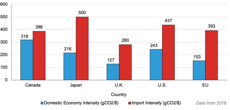 Emissions from Imports: An Untapped Opportunity for Decarbonization ...