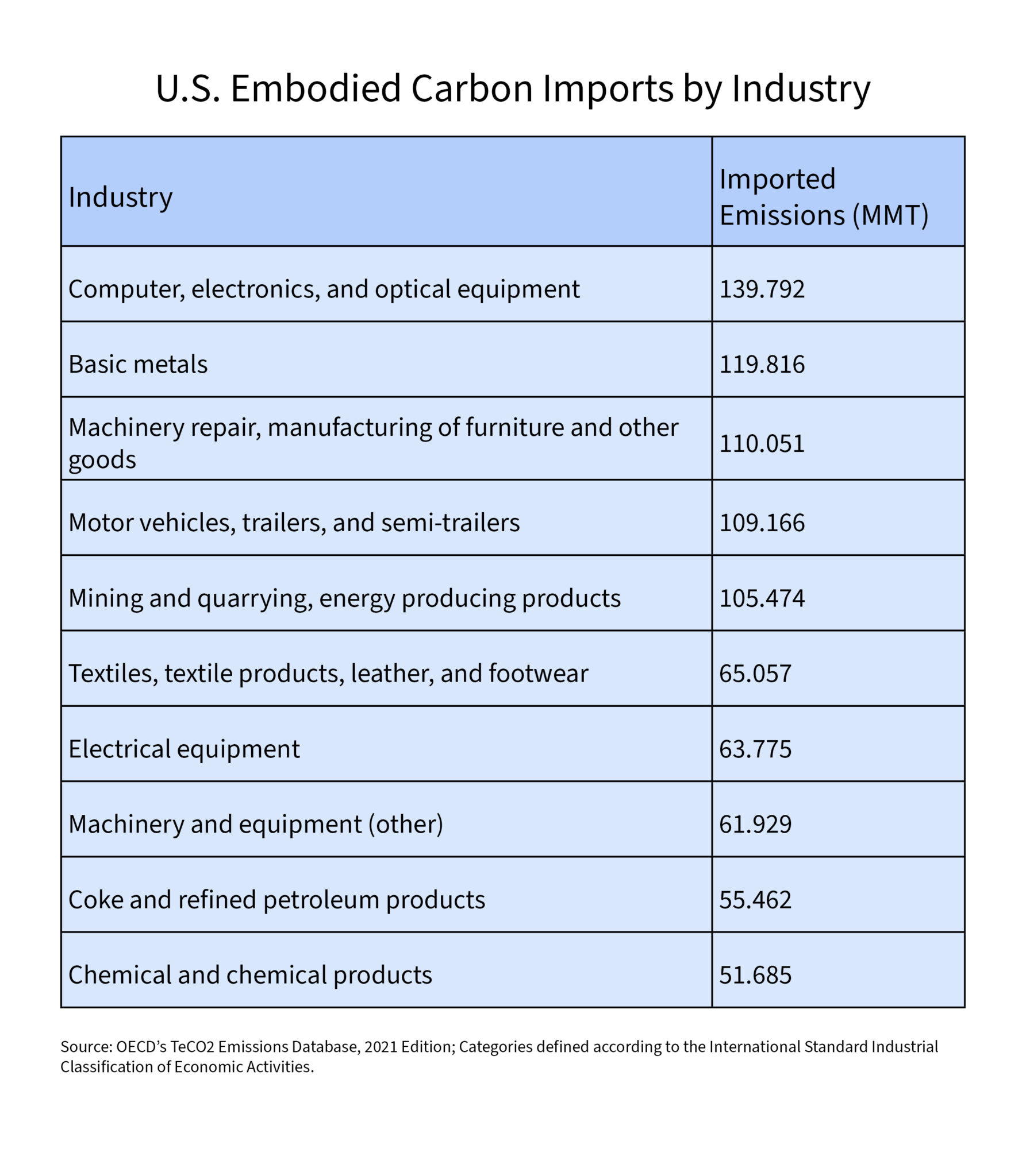 What Industries Import the Most Emissions to the U.S.? Climate